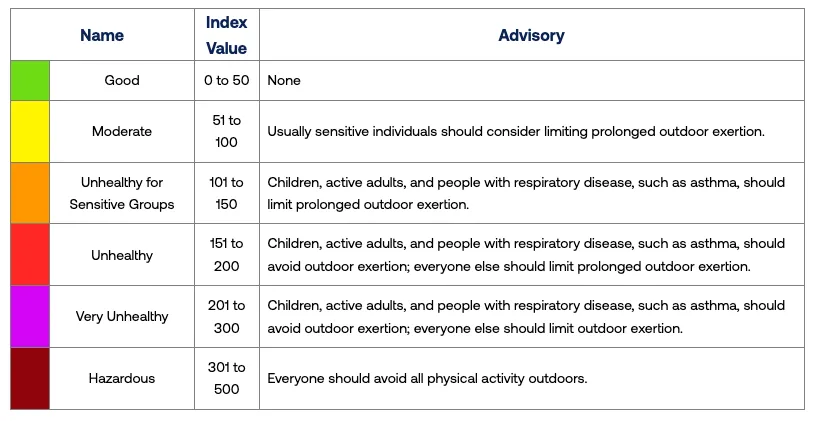 air quality index