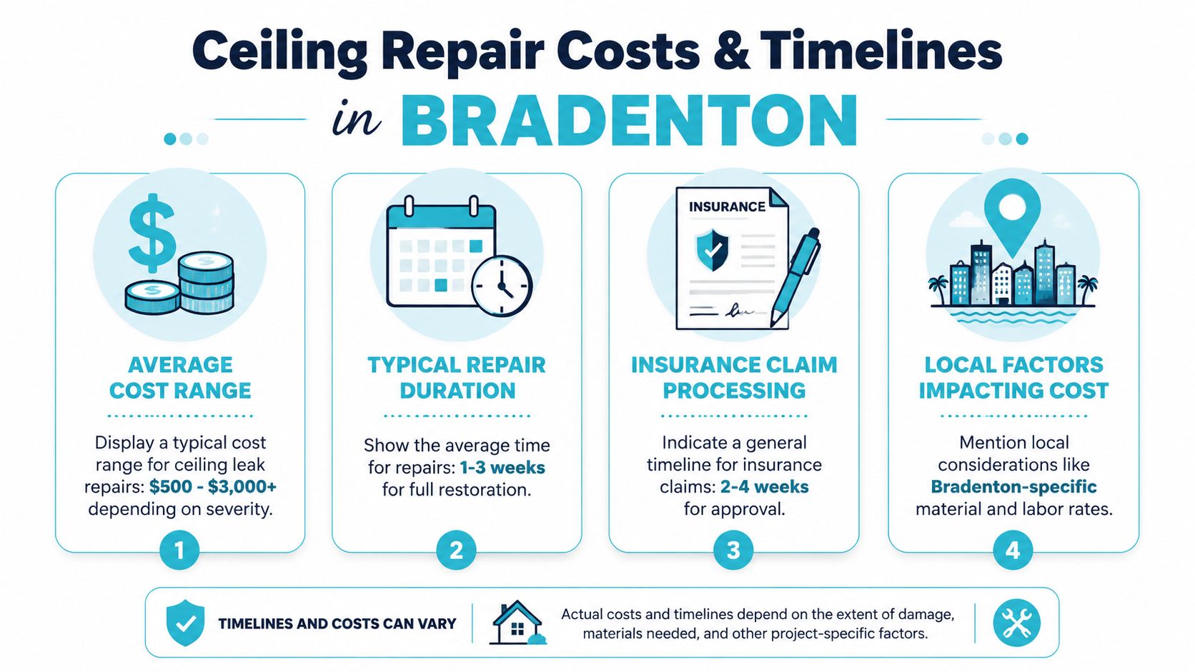 An infographic detailing average costs and timelines for professional ceiling leak repair and restoration in Bradenton.