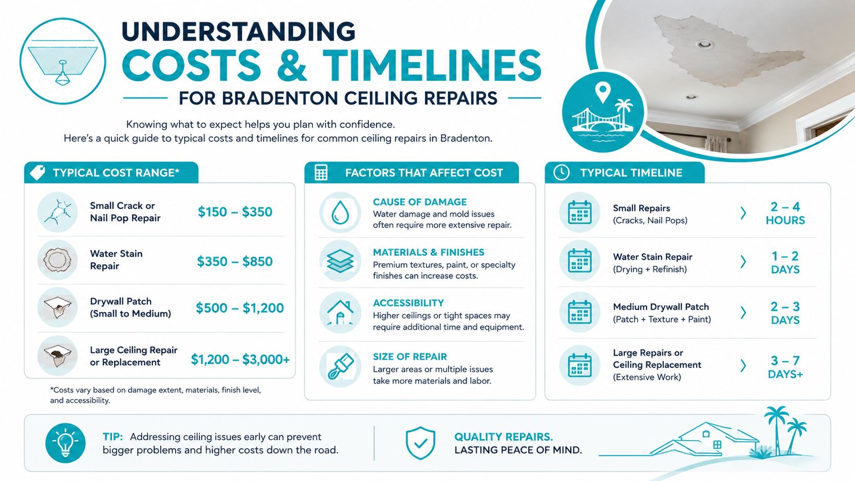 An infographic detailing typical costs and timelines for various ceiling repair services in Bradenton, Florida.