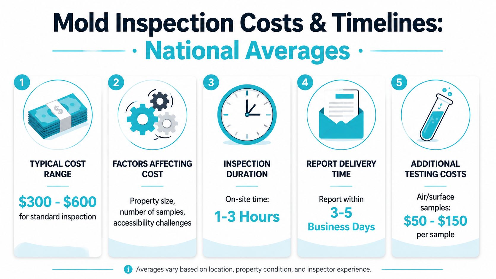 An infographic showing the national average costs and timelines for a professional mold inspection service.