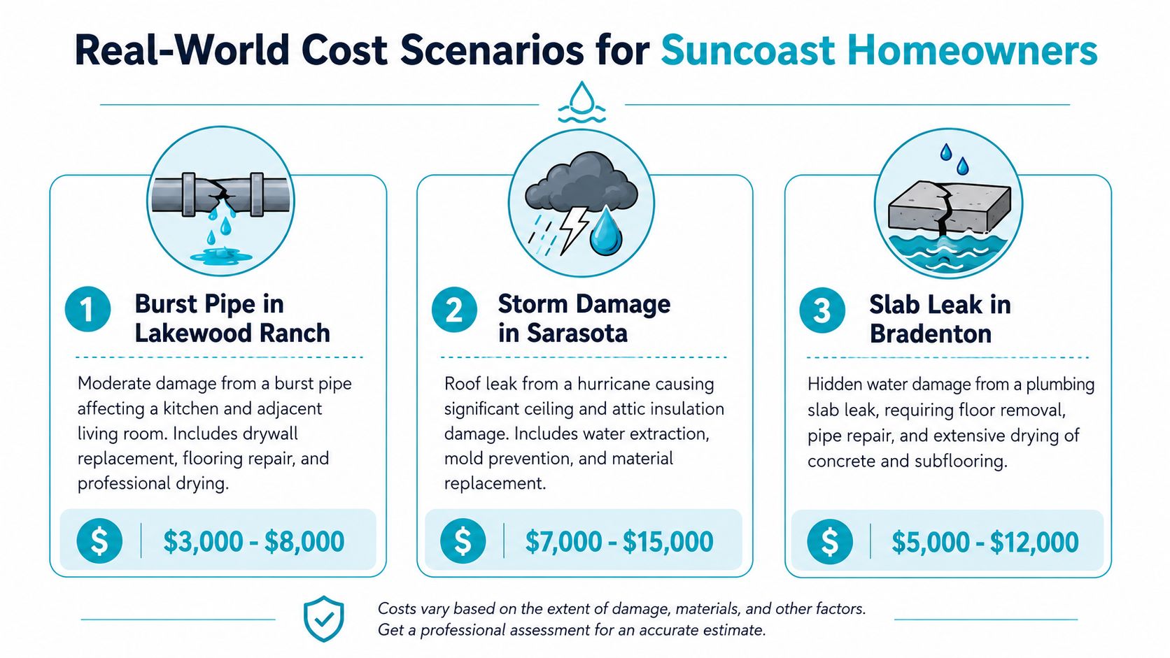 An infographic showing cost ranges for common water damage scenarios including burst pipes, storm damage, and slab leaks.