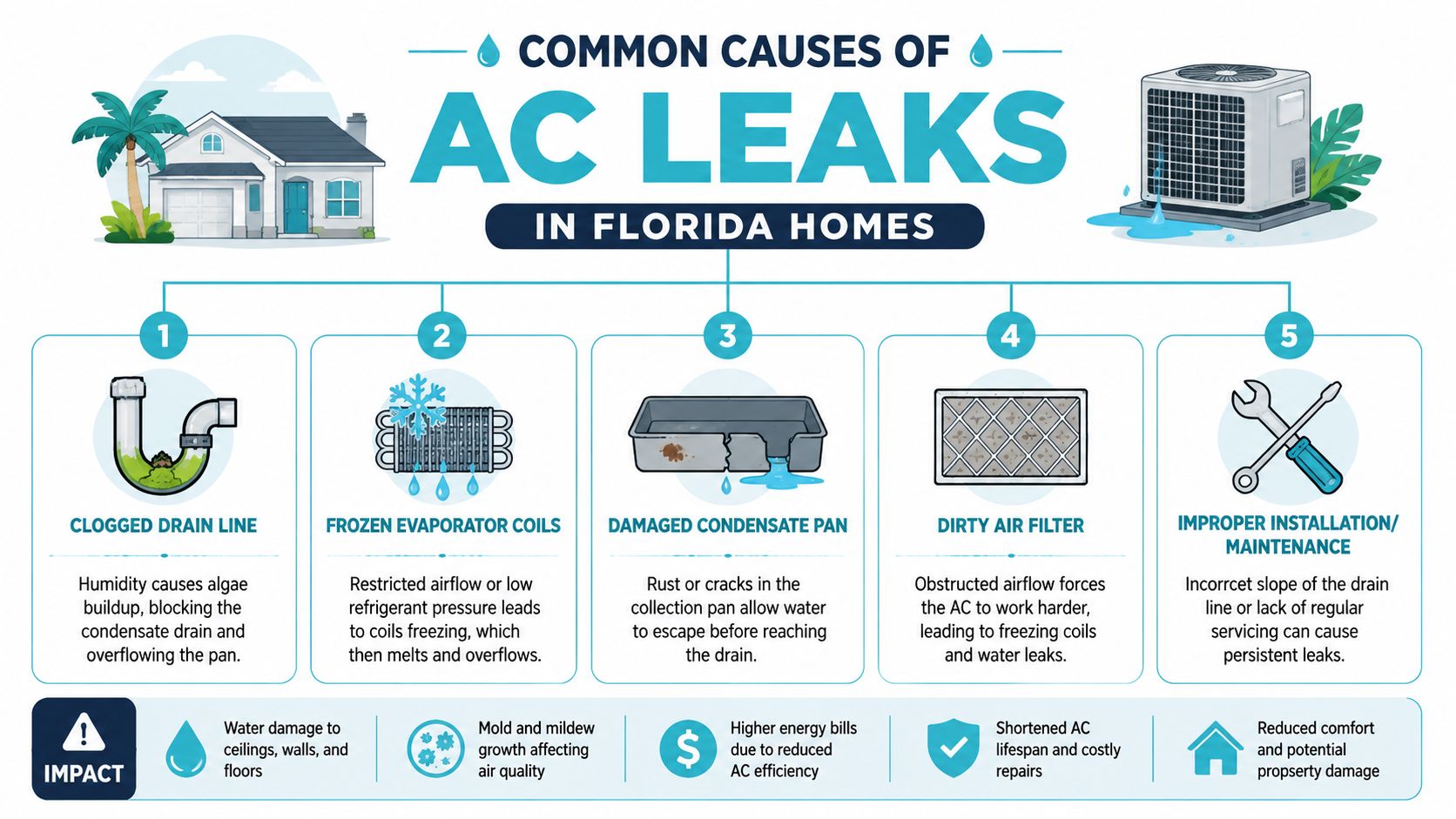 An infographic illustrating five common causes of air conditioner leaks in Florida homes and their negative impacts.