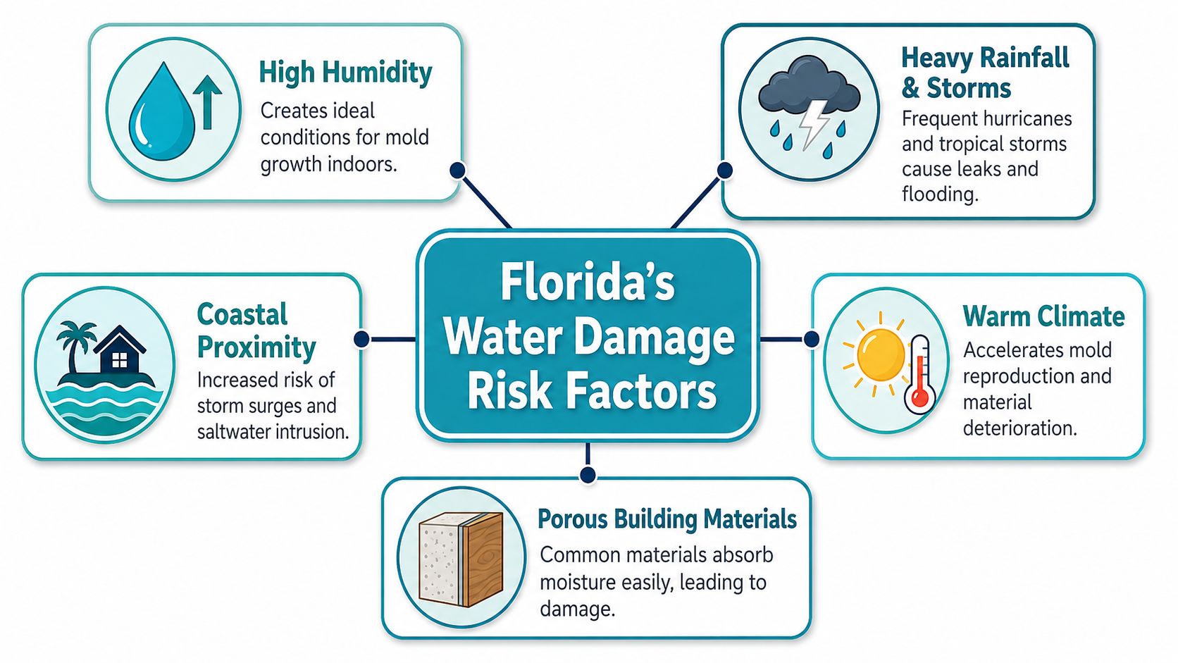 A diagram illustrating five key risk factors for water damage to buildings in the state of Florida.