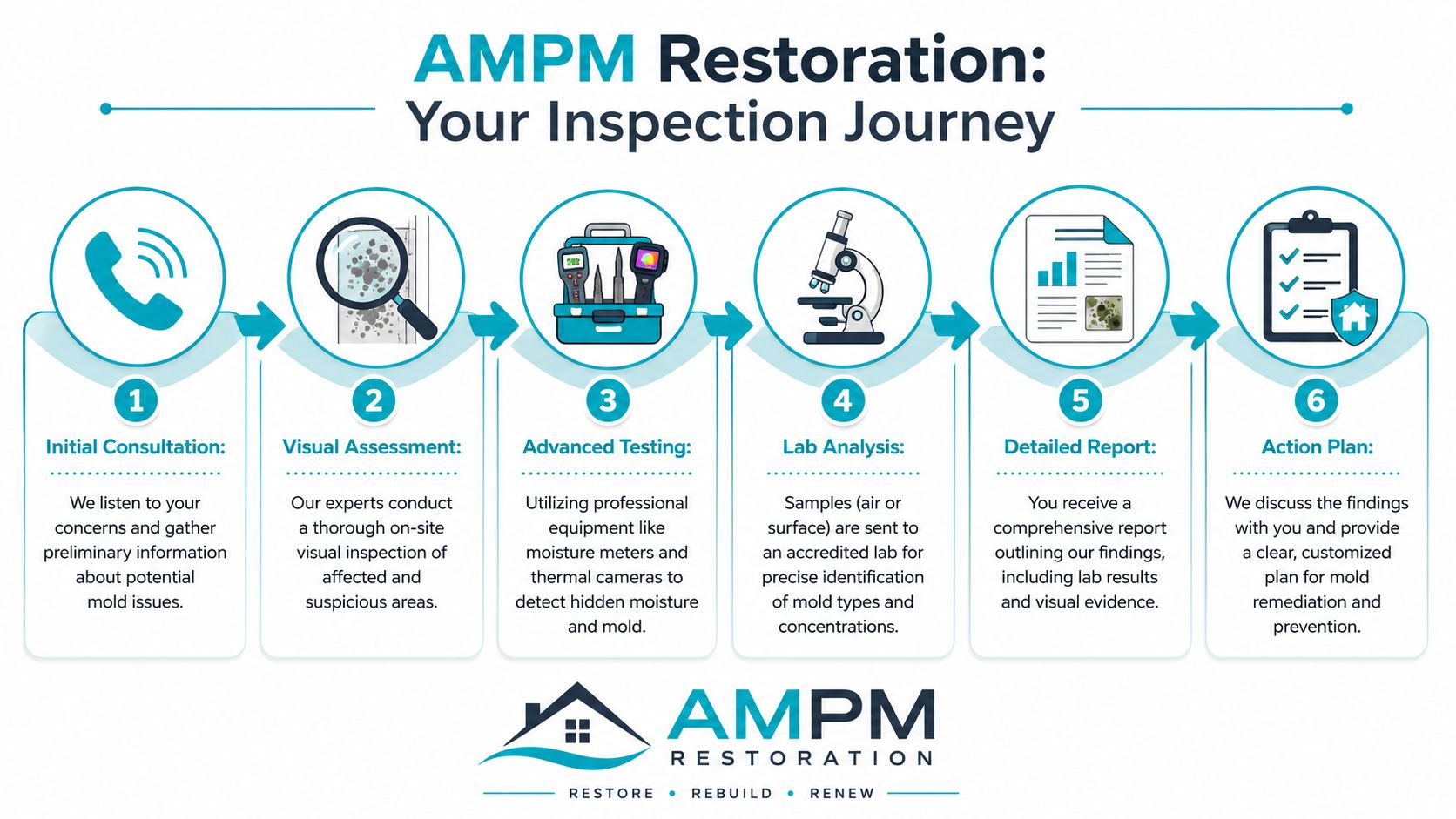 A six-step infographic detailing the professional mold inspection process conducted by AMPM Restoration services.
