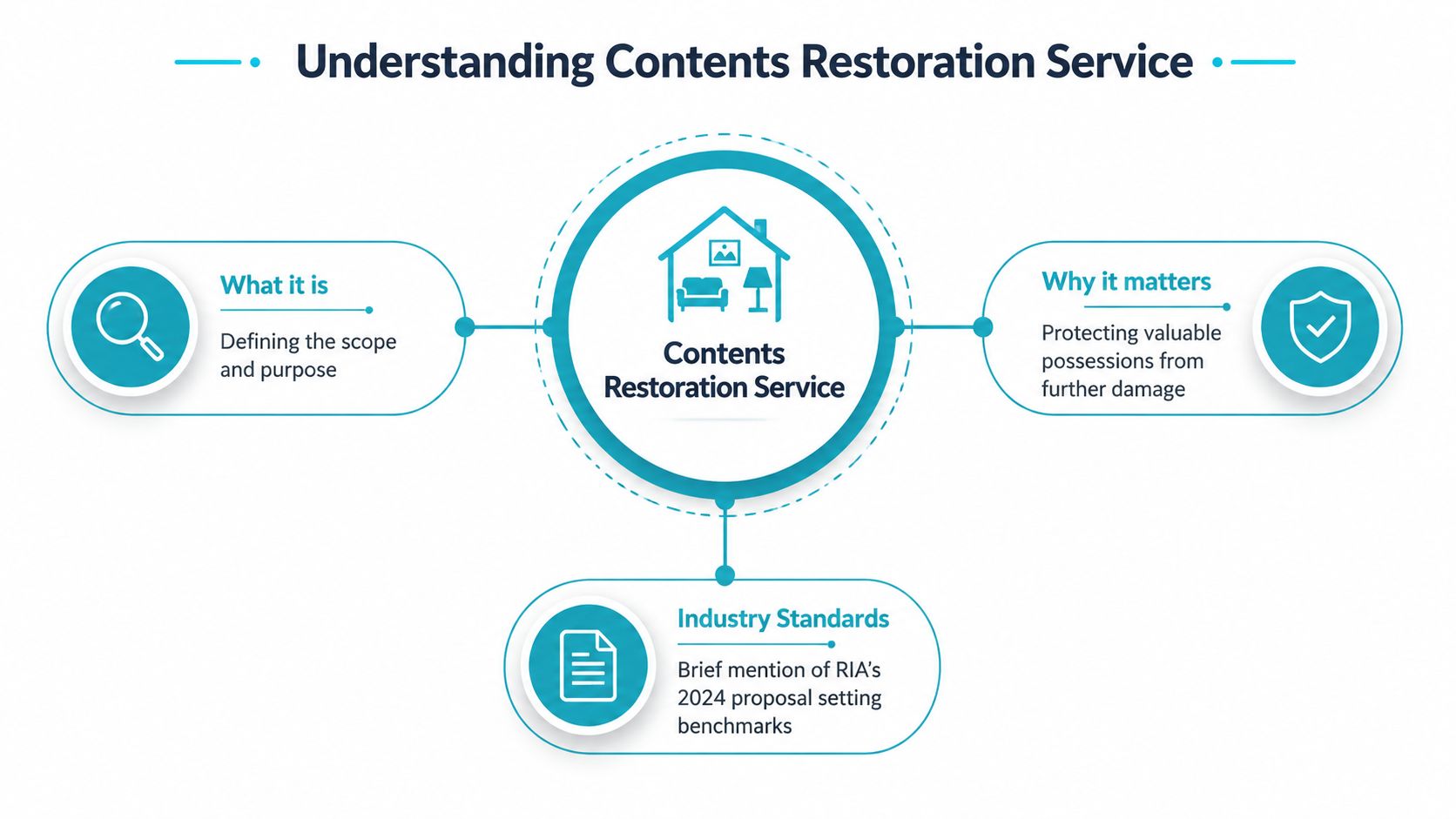 A diagram explaining the Contents Restoration Service, covering its definition, importance, and relevant industry standards for professionals.