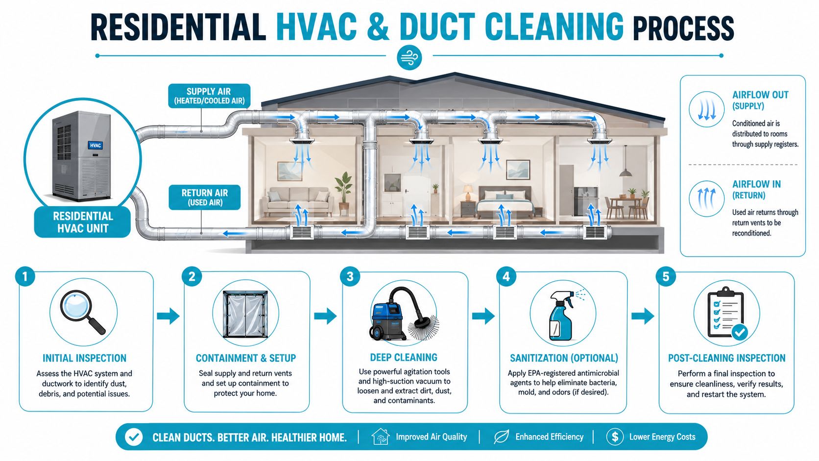 A diagram illustrating the five-step process of professional residential HVAC and air duct cleaning services.
