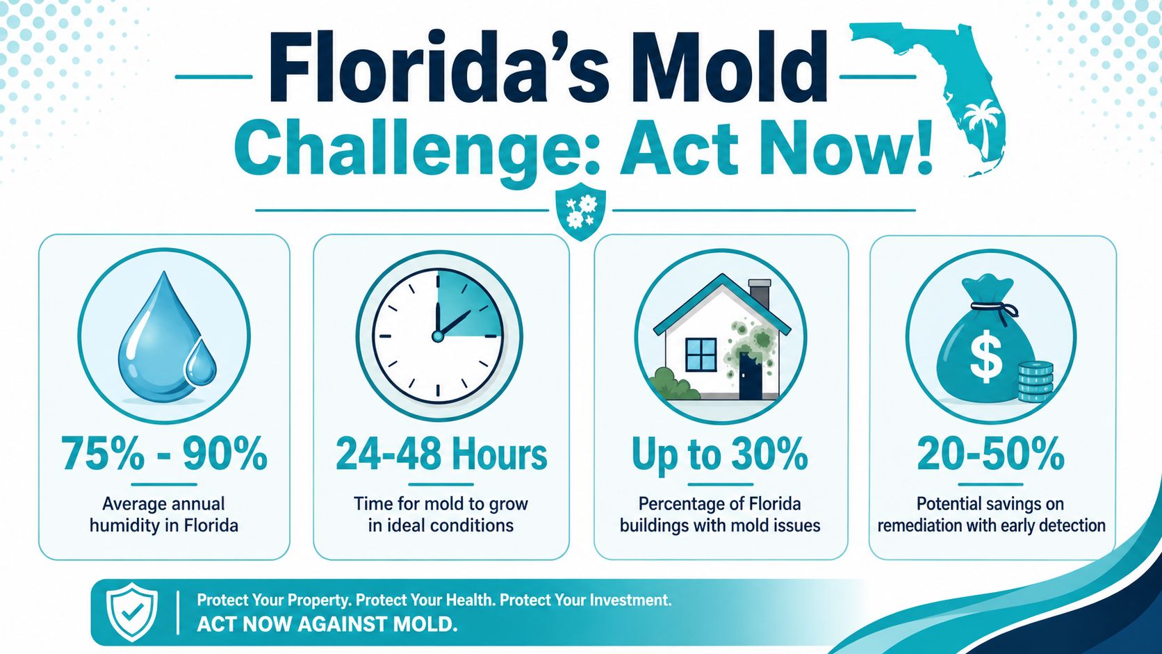 An infographic titled Florida's Mold Challenge showing statistics on humidity, growth time, building issues, and remediation savings.