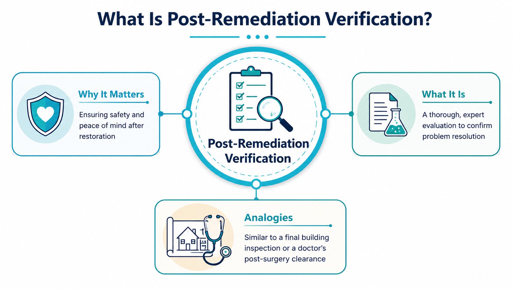 A diagram explaining post-remediation verification, detailing its importance, definition, and relevant analogies for home restoration safety.