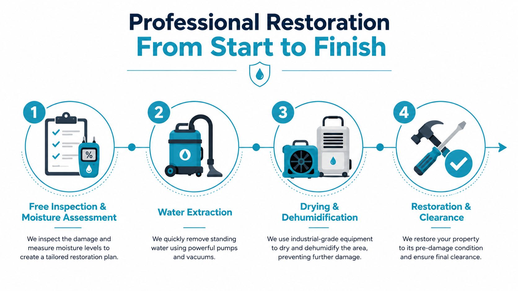 A four-step infographic illustrating the professional water damage restoration process from inspection to final clearance.