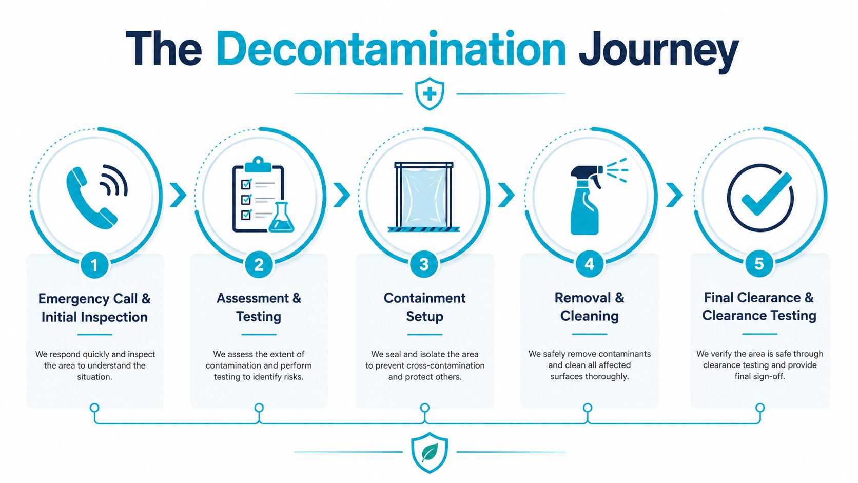 A five-step infographic showing the professional decontamination services process from initial call to final clearance testing.