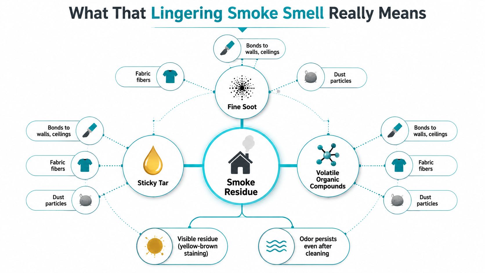 A diagram explaining that lingering smoke smell is caused by fine soot, sticky tar, and volatile organic compounds.
