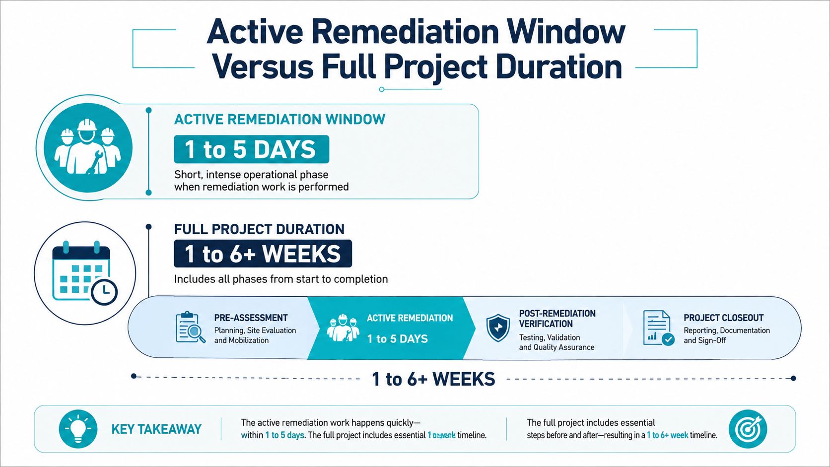 A diagram comparing the short active remediation phase of 1-5 days to the 1-6+ week total project timeline.