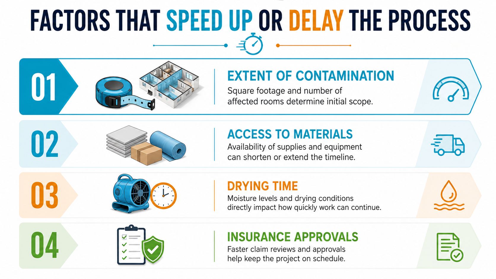 An infographic showing four key factors that can speed up or delay a remediation process.