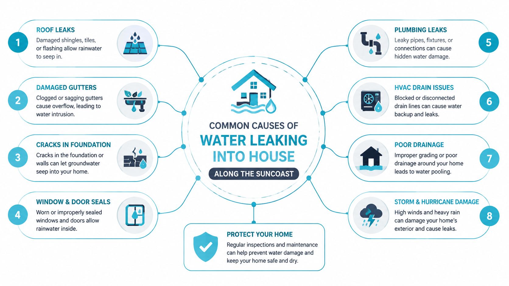 An infographic showing eight common causes of water leaking into a house, including roof and plumbing issues.
