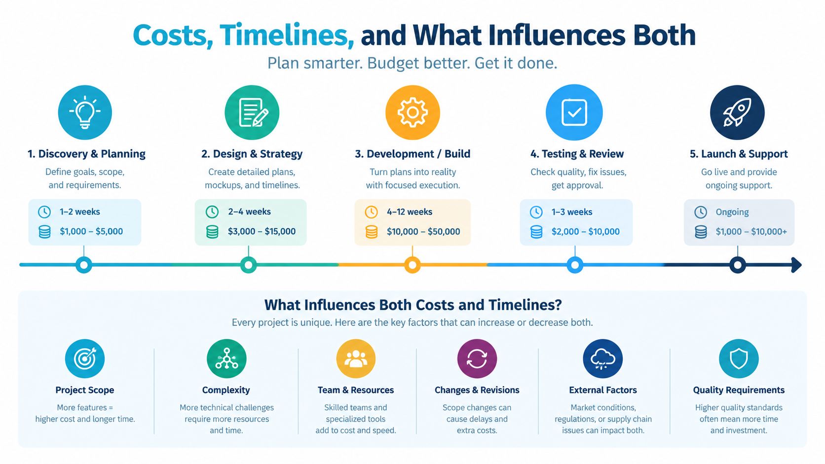 An infographic outlining the five stages of a project lifecycle with estimated costs and timelines for each.