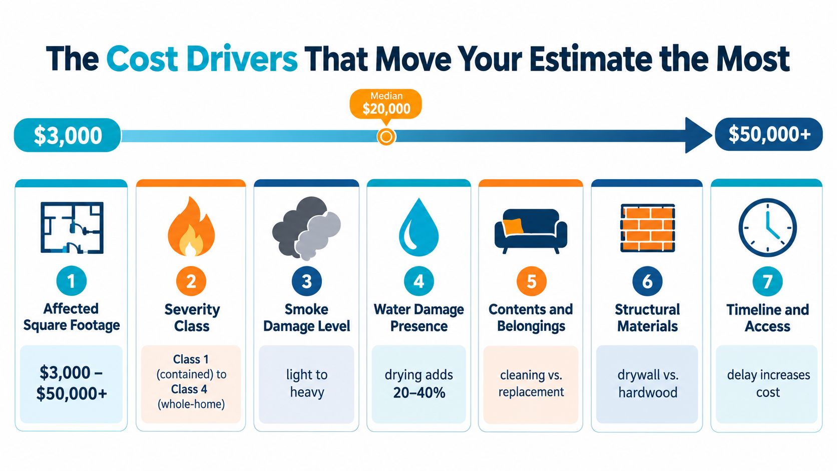 An infographic showing seven key factors that influence the total cost of fire damage restoration services.