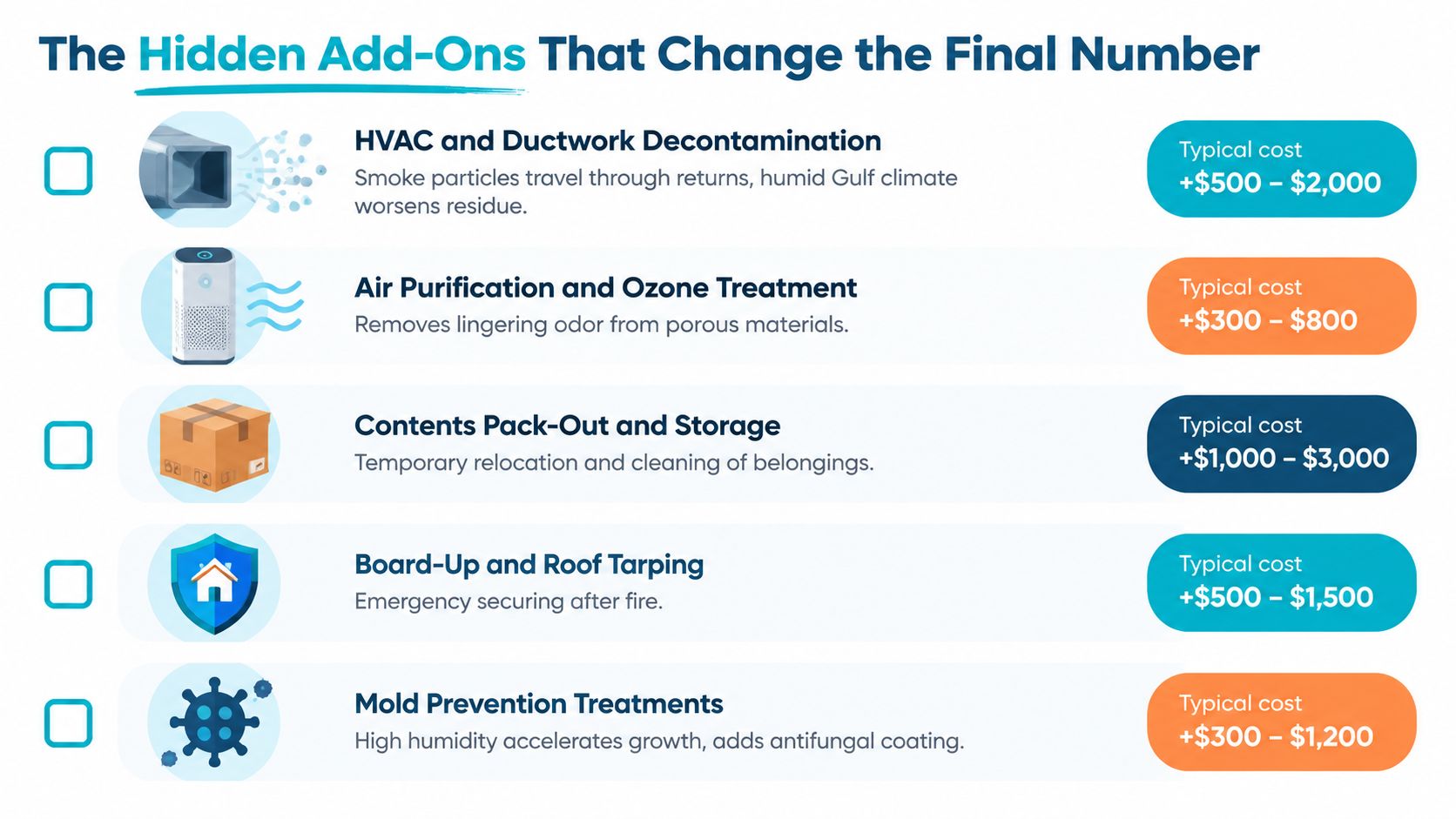 A list of hidden add-on costs for professional fire damage restoration services, ranging from decontamination to storage.