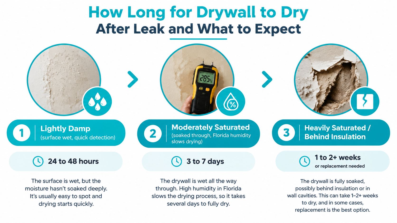 An infographic detailing the drying times for drywall ranging from lightly damp to heavily saturated after a water leak.