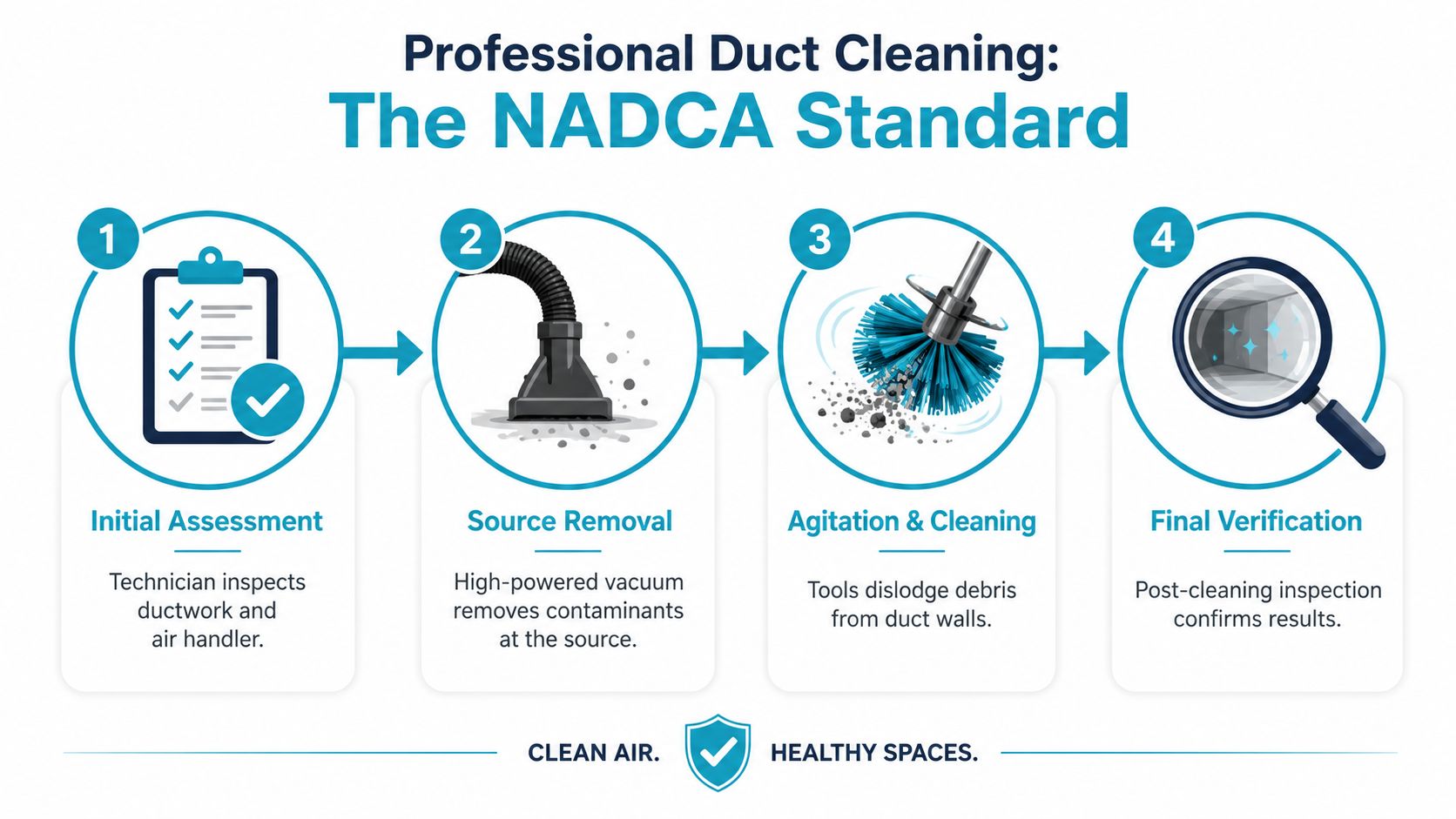 An infographic illustrating the four-step NADCA standard process for professional HVAC duct cleaning and system maintenance.
