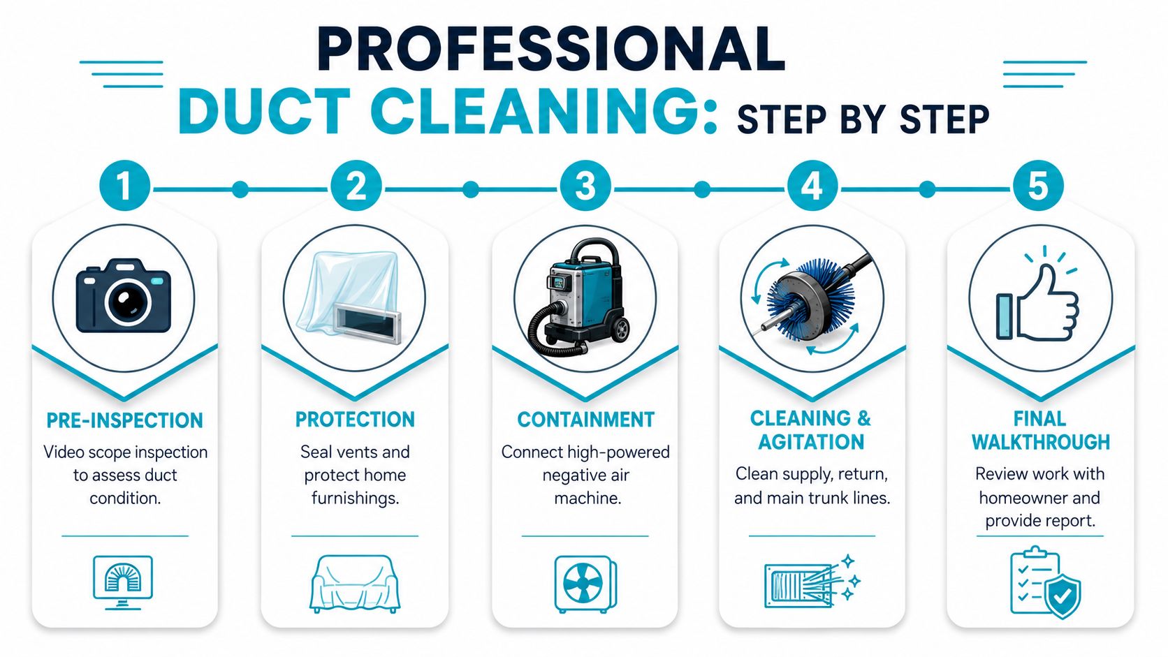 An infographic detailing the five-step professional HVAC duct cleaning process, including inspection, protection, containment, cleaning, and walkthrough.