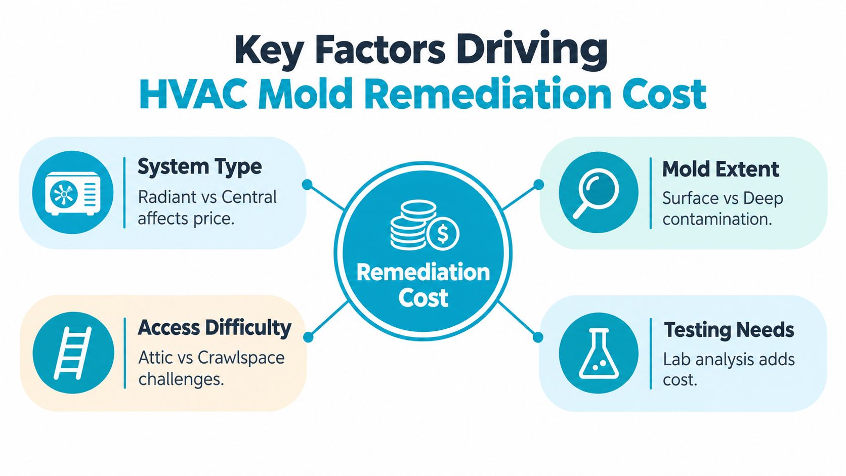A diagram outlining key factors that influence the total cost of HVAC mold remediation services.