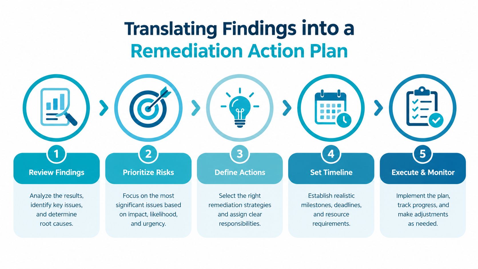 A five-step diagram illustrating the process of translating assessment findings into a comprehensive remediation action plan.