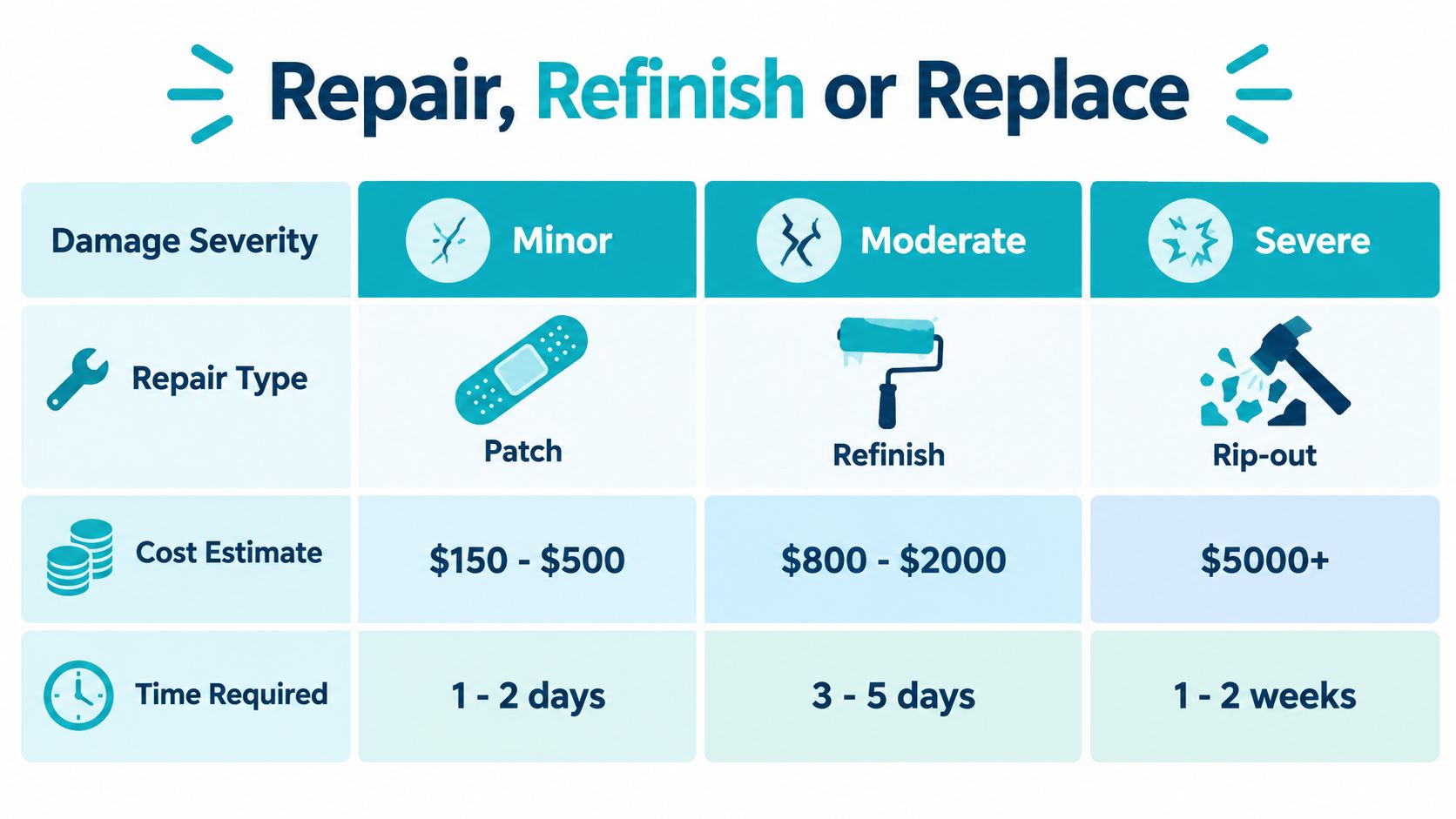 A comparison chart showing the differences between repairing, refinishing, or replacing damaged surfaces by severity, cost, and time.