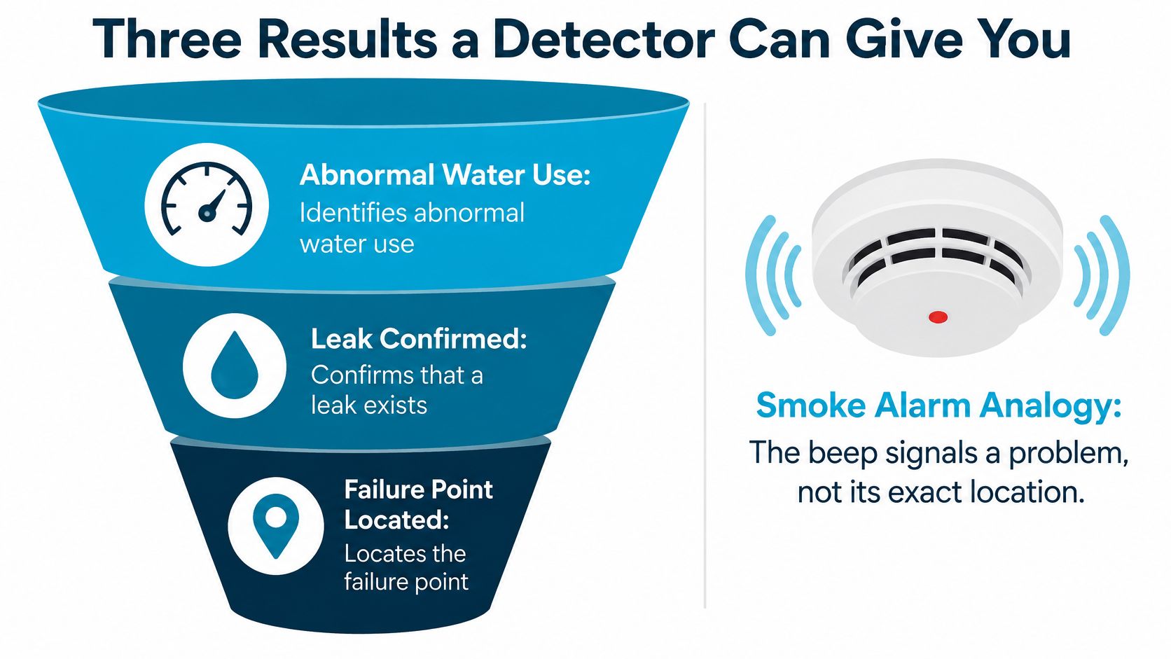 A funnel diagram explaining three progressive results of leak detection, featuring a smoke alarm analogy for context.
