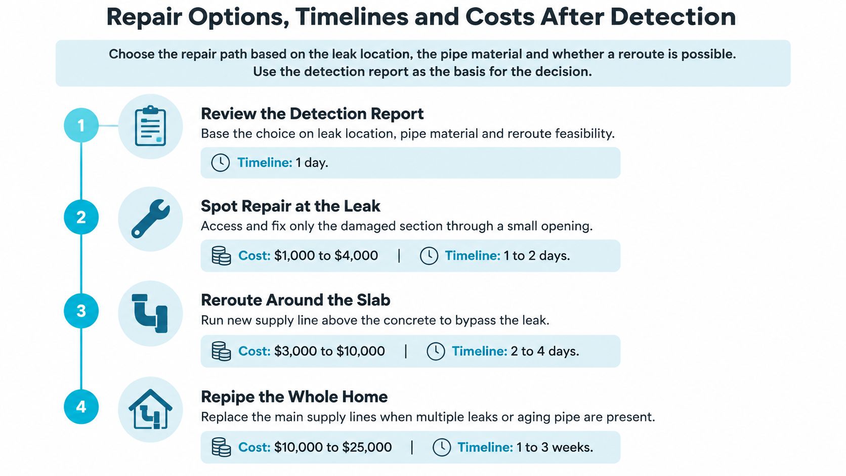 A flow chart outlining the repair options, timelines, and costs for addressing a leak under a slab.