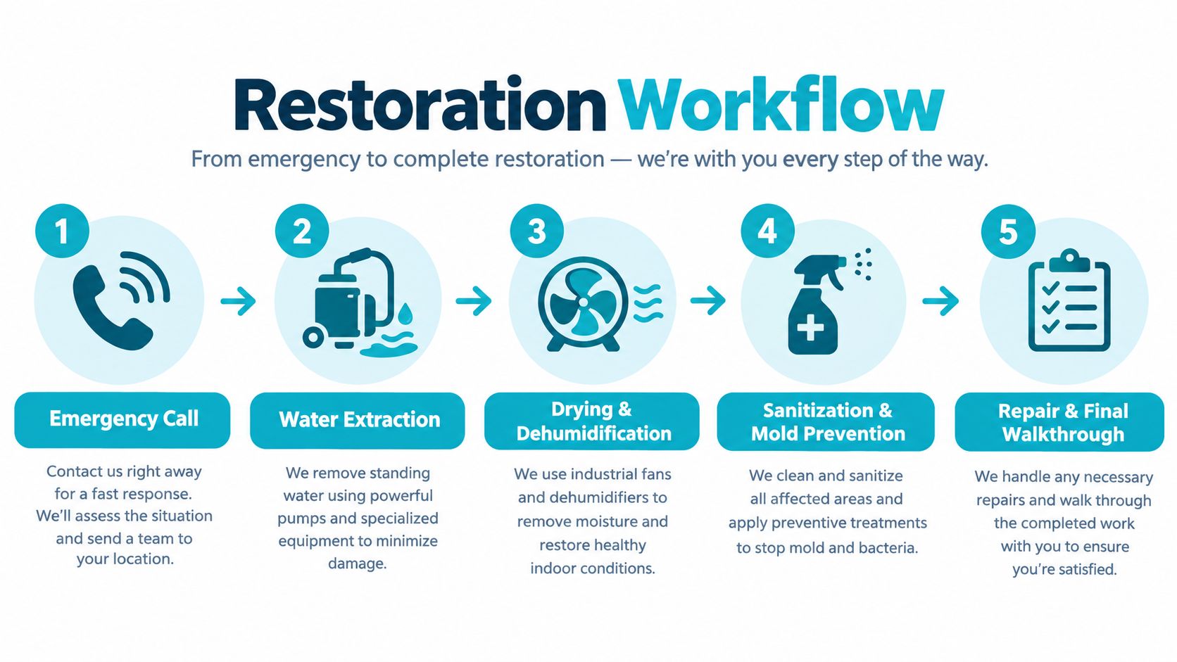 A five-step restoration workflow diagram detailing the emergency water damage repair process from contact to completion.