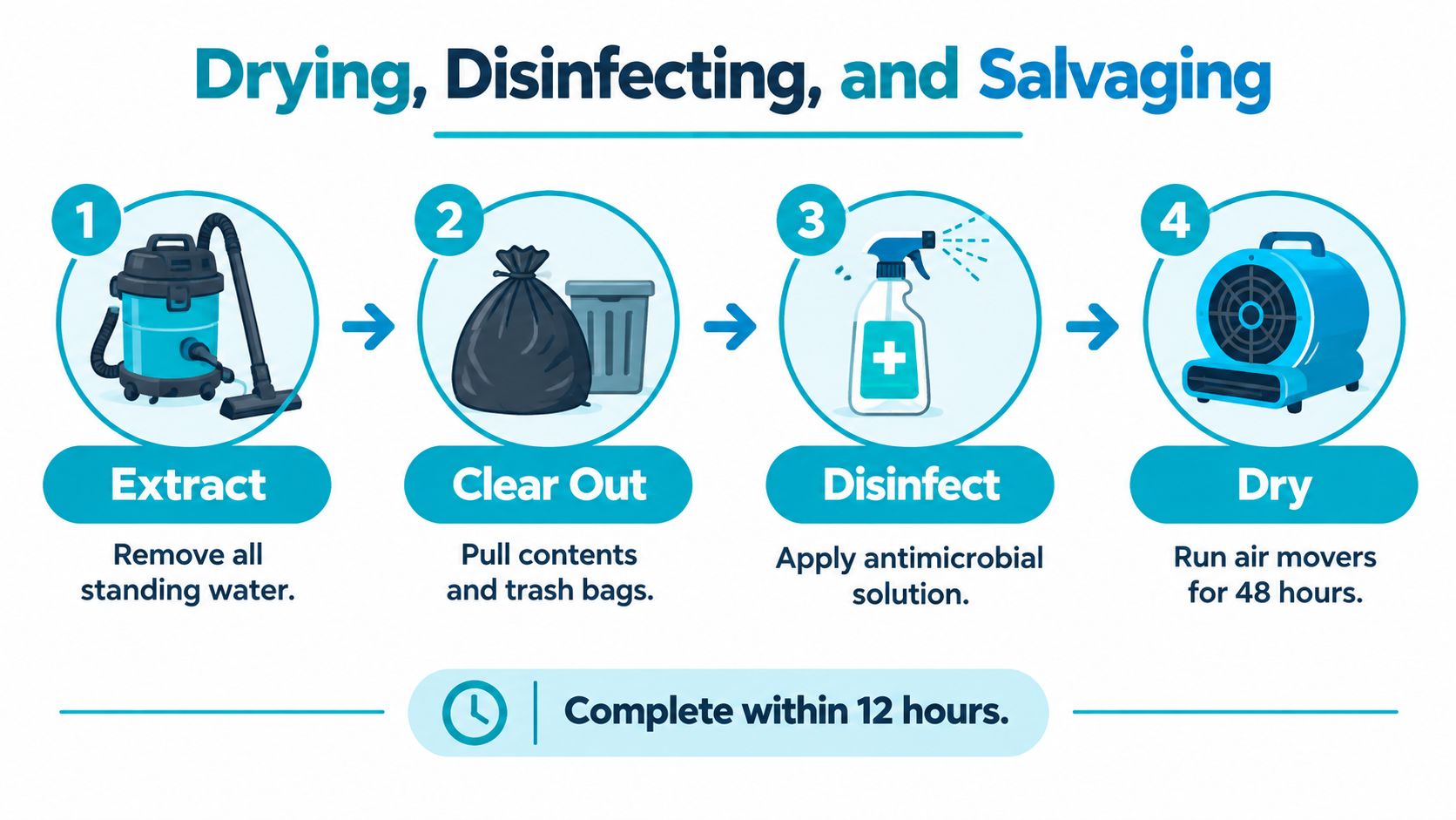 A four-step infographic illustrating the professional process for drying, disinfecting, and salvaging water-damaged areas.