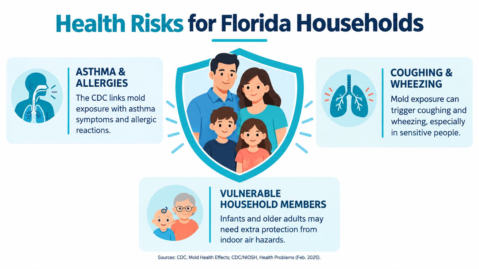 An infographic illustrating health risks of indoor mold exposure for Florida families including asthma, allergies, and respiratory issues.