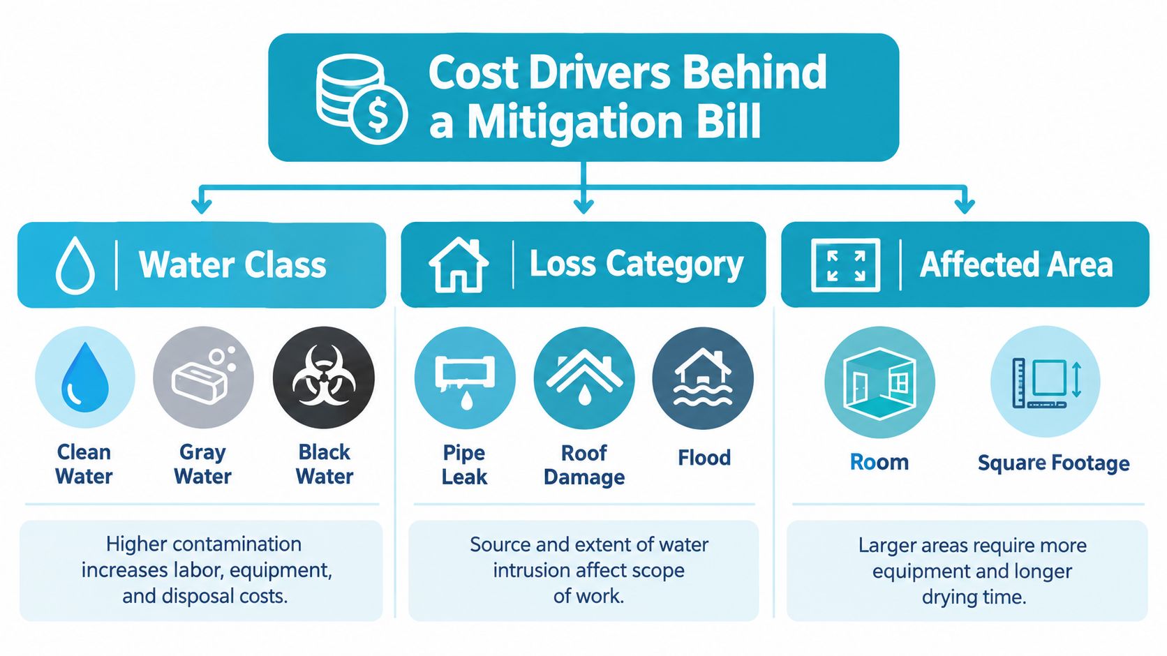 A diagram explaining three primary factors that influence the total cost of water mitigation services.